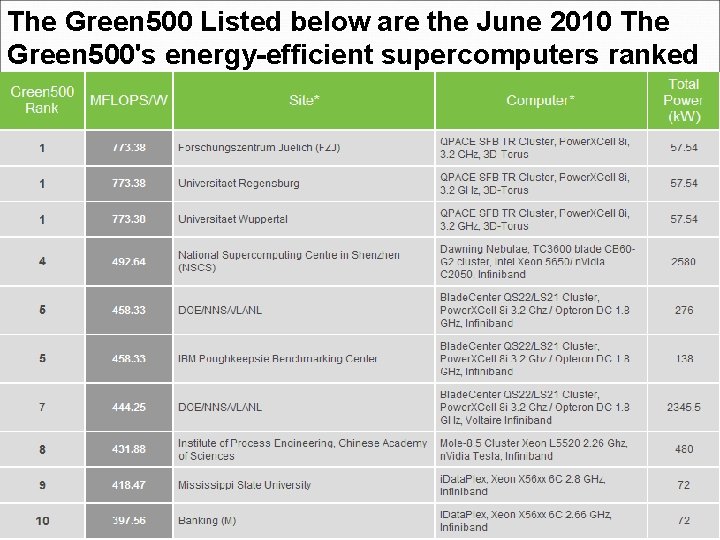 The Green 500 Listed below are the June 2010 The Green 500's energy-efficient supercomputers