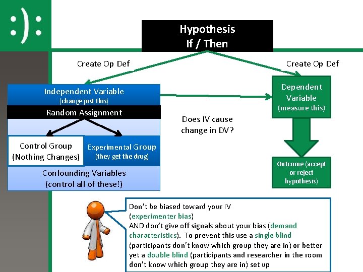 Hypothesis If / Then Create Op Def Dependent Variable Independent Variable (change just this)