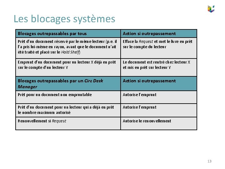 Les blocages systèmes Blocages outrepassables par tous Action si outrepassement Prêt d’un document réservé