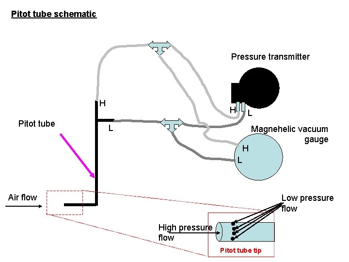 Pitot tube schematic Pressure transmitter H Pitot tube H L L H Magnehelic vacuum