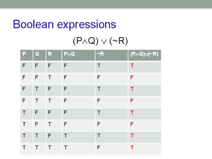 Boolean expressions (P Q) (~R) P Q R P Q ~R (P Q) (~R)