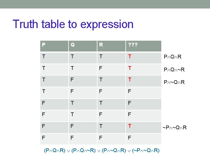 Truth table to expression P Q R ? ? ? T T P Q