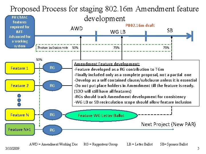 Proposed Process for staging 802. 16 m Amendment feature PHY/MAC development features required for
