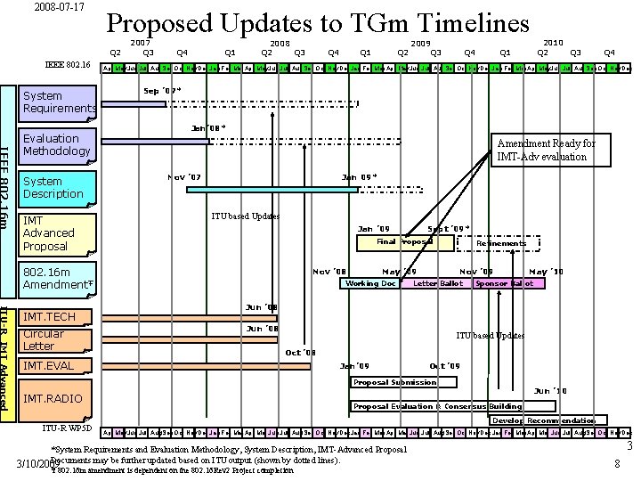 2008 -07 -17 Proposed Updates to TGm Timelines Q 2 IEEE 802. 16 System