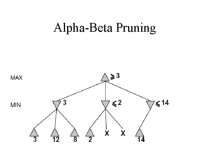 Alpha-Beta Pruning 