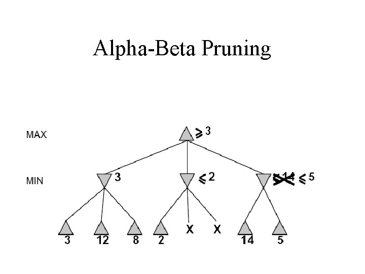 Alpha-Beta Pruning 