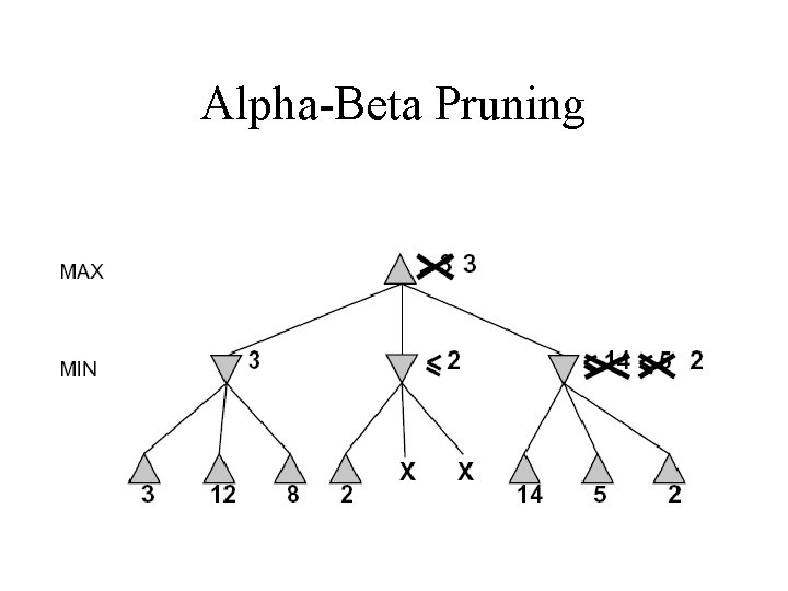 Alpha-Beta Pruning 