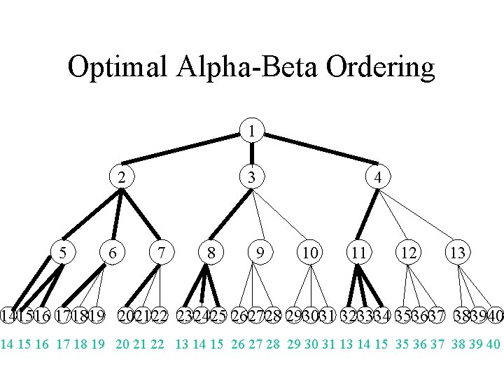 Optimal Alpha-Beta Ordering 1 2 5 6 3 7 8 4 9 10 11