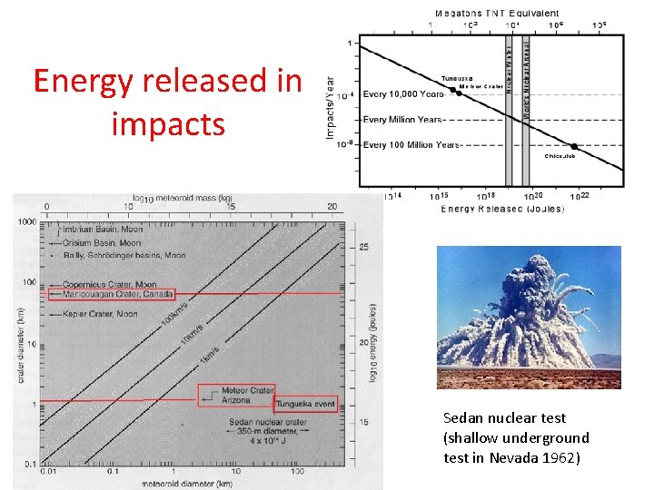 Energy released in impacts Sedan nuclear test (shallow underground test in Nevada 1962) 