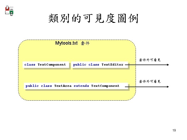 類別的可見度圖例 Mytools. txt 套件 套件外可看見 class Text. Component public class Text. Editor 套件外可看見 public