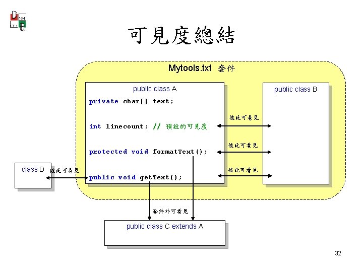 可見度總結 Mytools. txt 套件 public class A public class B private char[] text; 彼此可看見