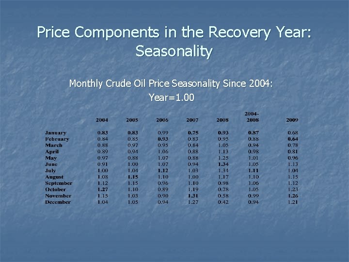 Price Components in the Recovery Year: Seasonality Monthly Crude Oil Price Seasonality Since 2004: