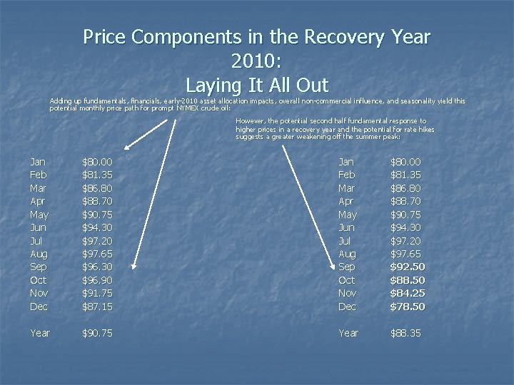 Price Components in the Recovery Year 2010: Laying It All Out Adding up fundamentals,