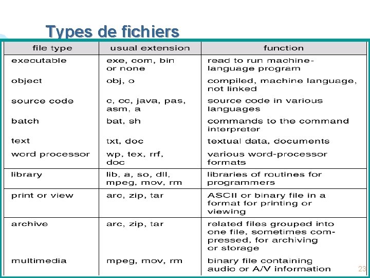 Types de fichiers 23 