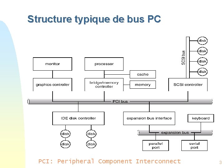 Structure typique de bus PC PCI: Peripheral Component Interconnect 3 