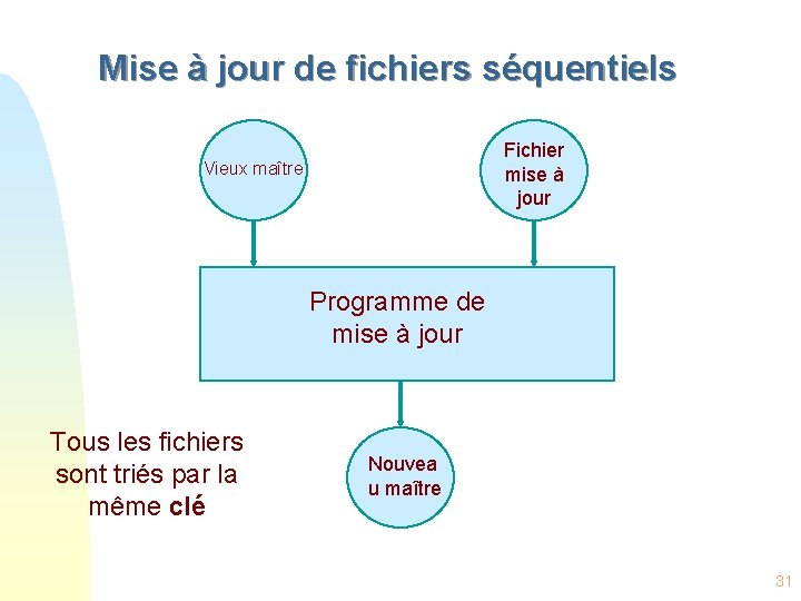 Mise à jour de fichiers séquentiels Fichier mise à jour Vieux maître Programme de