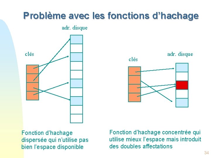 Problème avec les fonctions d’hachage adr. disque clés Fonction d’hachage dispersée qui n’utilise pas