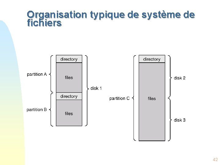 Organisation typique de système de fichiers 42 
