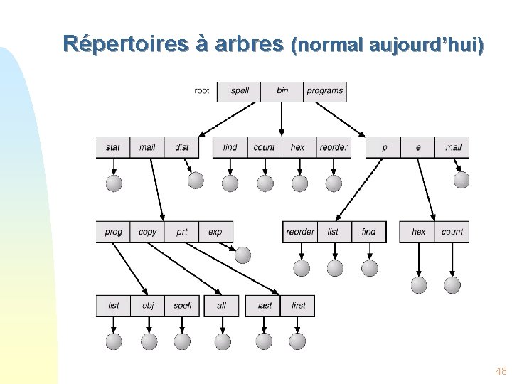 Répertoires à arbres (normal aujourd’hui) 48 