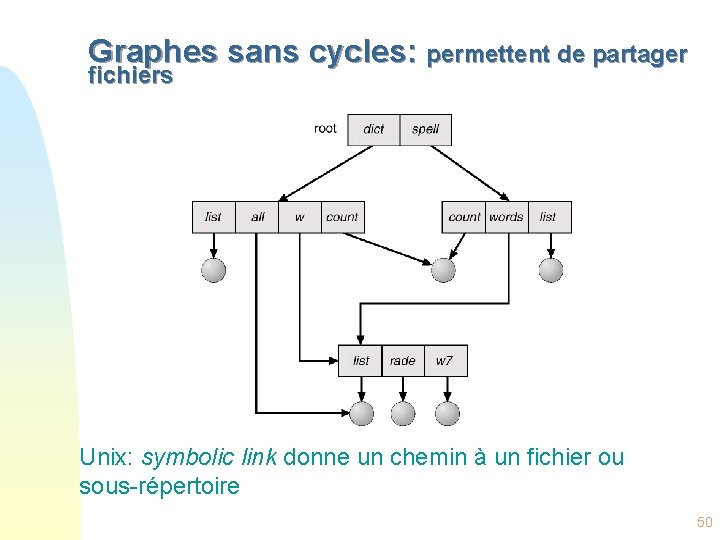 Graphes sans cycles: permettent de partager fichiers Unix: symbolic link donne un chemin à