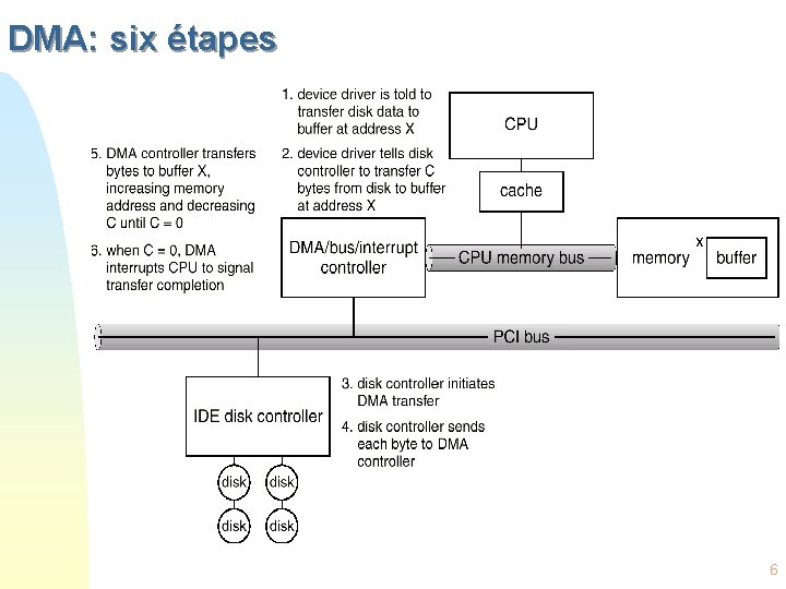 DMA: six étapes 6 