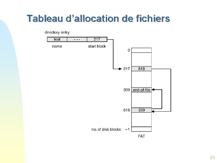 Tableau d’allocation de fichiers 63 