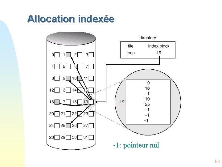 Allocation indexée -1: pointeur nul 66 