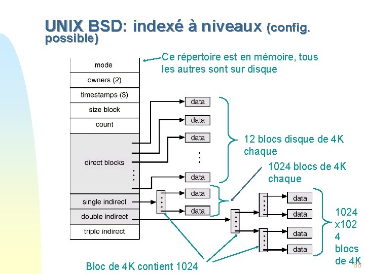 UNIX BSD: indexé à niveaux (config. possible) Ce répertoire est en mémoire, tous les