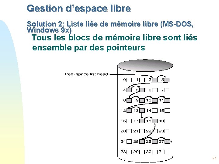 Gestion d’espace libre Solution 2: Liste liée de mémoire libre (MS-DOS, Windows 9 x)