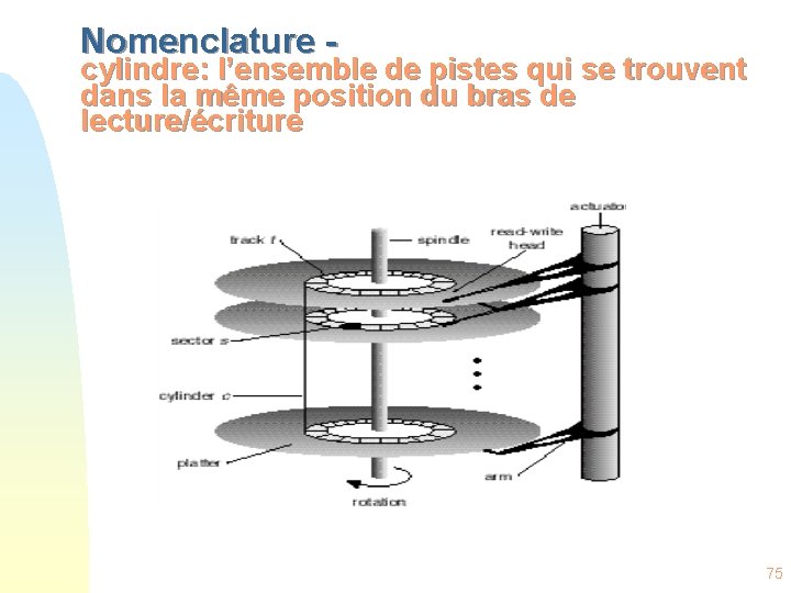 Nomenclature - cylindre: l’ensemble de pistes qui se trouvent dans la même position du