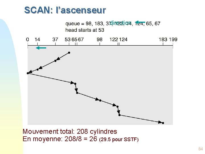 SCAN: l’ascenseur direction Mouvement total: 208 cylindres En moyenne: 208/8 = 26 (29. 5