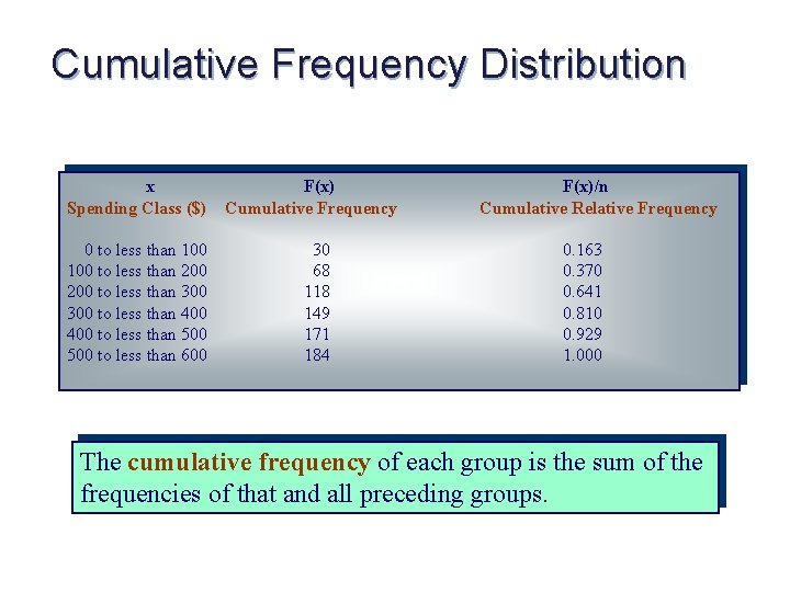 Cumulative Frequency Distribution x Spending Class ($) 0 to less than 100 to less