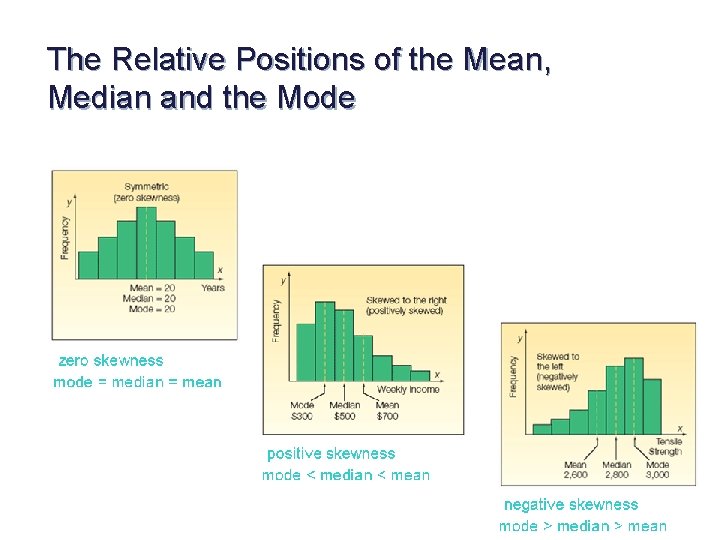 The Relative Positions of the Mean, Median and the Mode 