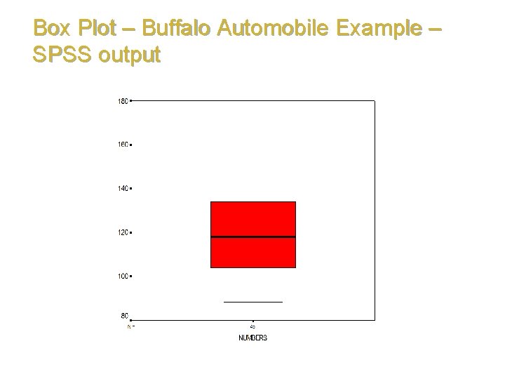 Box Plot – Buffalo Automobile Example – SPSS output 
