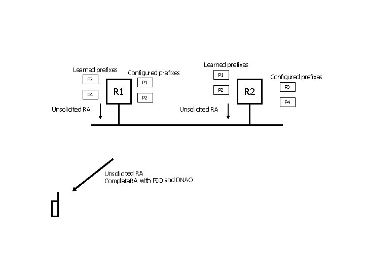 Learned prefixes P 3 P 4 Unsolicited RA Learned prefixes Configured prefixes P 1