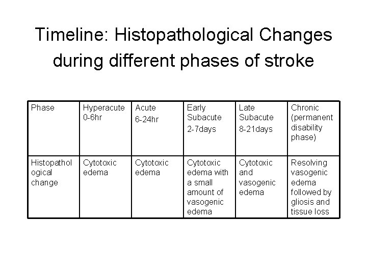 Timeline: Histopathological Changes during different phases of stroke Phase Hyperacute 0 -6 hr Acute