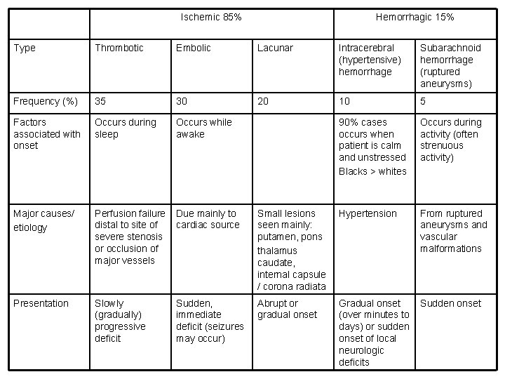 Ischemic 85% Hemorrhagic 15% Type Thrombotic Embolic Lacunar Intracerebral (hypertensive) hemorrhage Subarachnoid hemorrhage (ruptured