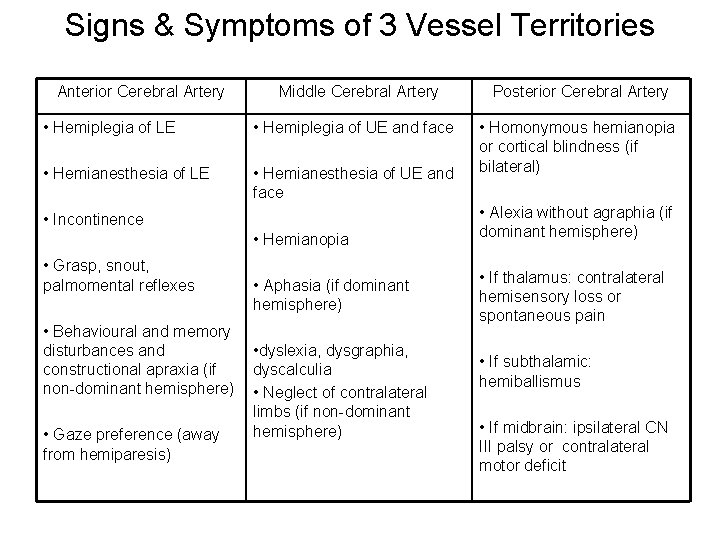 Signs & Symptoms of 3 Vessel Territories Anterior Cerebral Artery Middle Cerebral Artery •