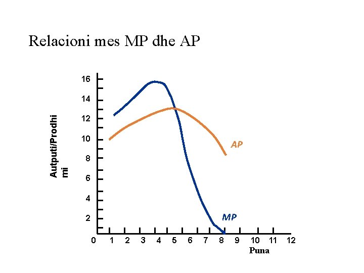 Relacioni mes MP dhe AP 16 Autputi/Prodhi mi 14 12 10 AP 8 6