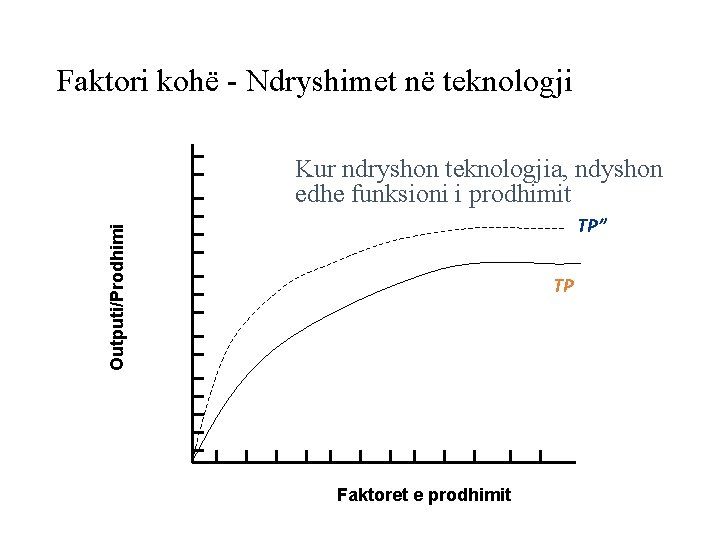 Faktori kohë - Ndryshimet në teknologji Kur ndryshon teknologjia, ndyshon edhe funksioni i prodhimit