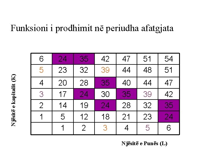 Njësitë e kapitalit (K) Funksioni i prodhimit në periudha afatgjata 6 5 24 23