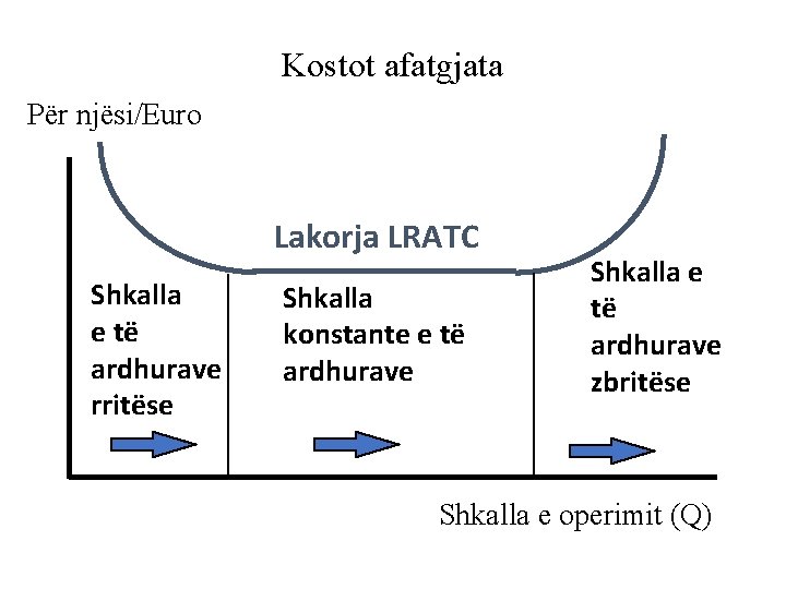 Kostot afatgjata Për njësi/Euro Lakorja LRATC Shkalla e të ardhurave rritëse Shkalla konstante e