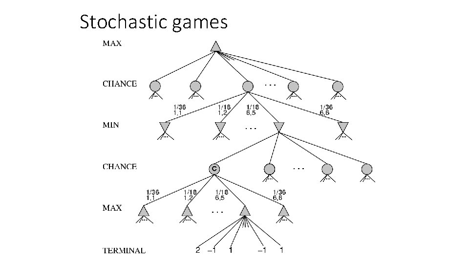 Stochastic games 