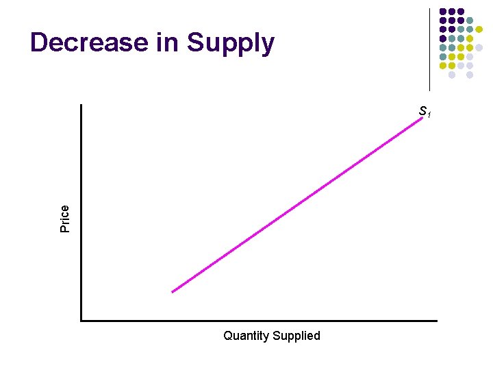 Decrease in Supply Price S 1 Quantity Supplied 