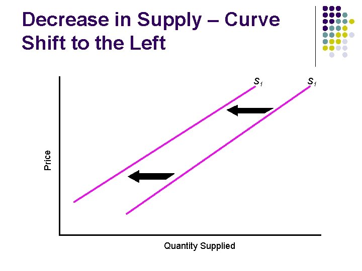 Decrease in Supply – Curve Shift to the Left Price S 1 Quantity Supplied