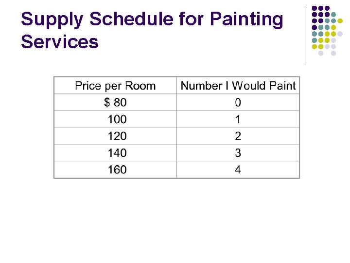 Supply Schedule for Painting Services 