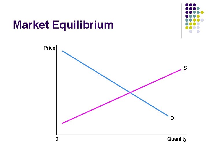 Market Equilibrium Price S D 0 Quantity 