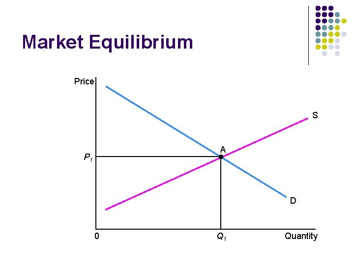 Market Equilibrium Price S A P 1 D 0 Q 1 Quantity 