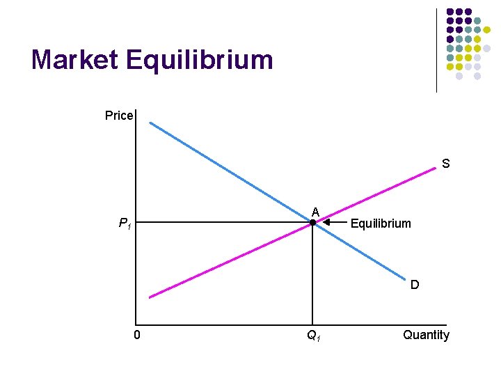 Market Equilibrium Price S A P 1 Equilibrium D 0 Q 1 Quantity 