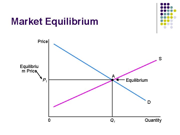 Market Equilibrium Price S Equilibriu m Price A P 1 Equilibrium D 0 Q